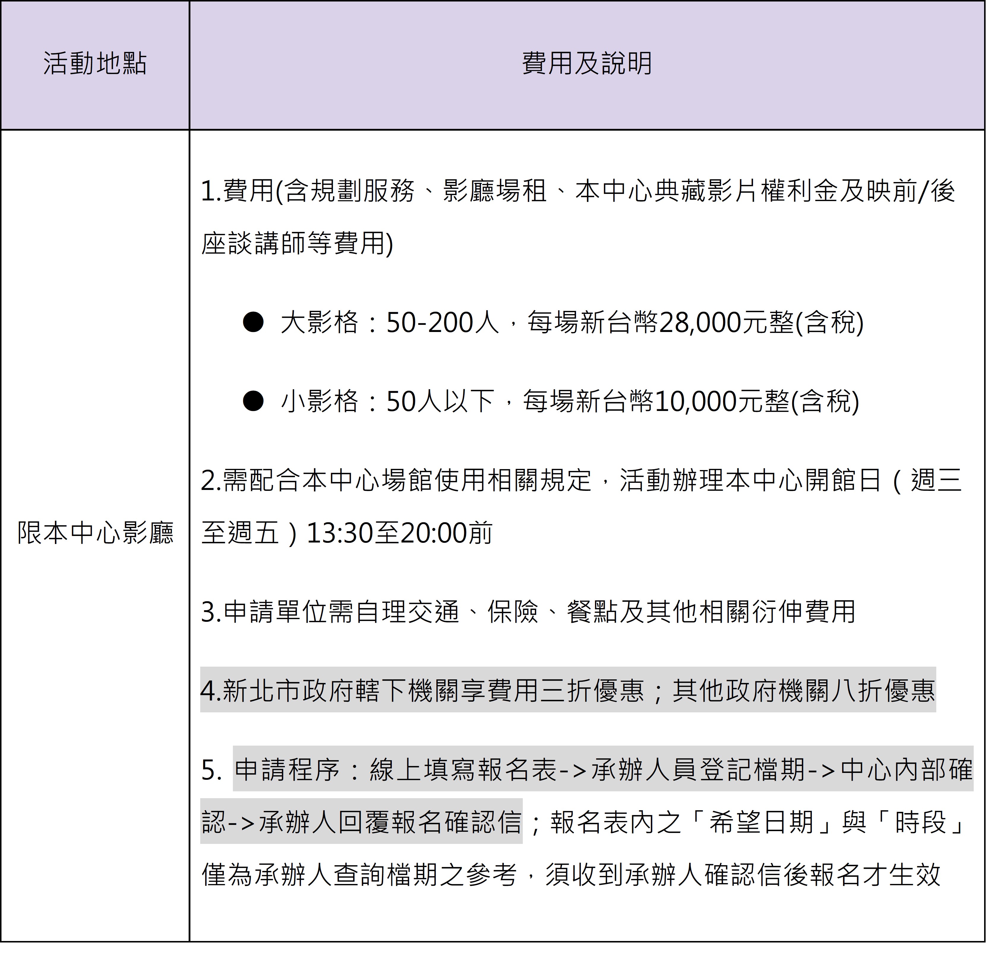 這張圖片著重於「限本中心影廳」的具體申請細節與優惠。費用標準維持大影格 28,000 元與小影格 10,000 元，該費用涵蓋了規劃服務、場租、影片權利金及座談講師費等項目。活動辦理時間須配合中心開館日，固定於週三至週五的 13:30 至 20:00 進行。值得注意的是，圖片特別標註了政府機關的優惠方案：新北市政府轄下機關可享有費用 3 折優惠，而其他政府機關則享有 8 折優惠。最後說明了申請程序，流程從線上填寫報名表開始，經承辦人員登記檔期與中心內部確認後，由承辦人回覆報名確認信；文中強調，報名表內的希望日期與時段僅供參考，必須在收到承辦人確認信後報名才算正式生效。