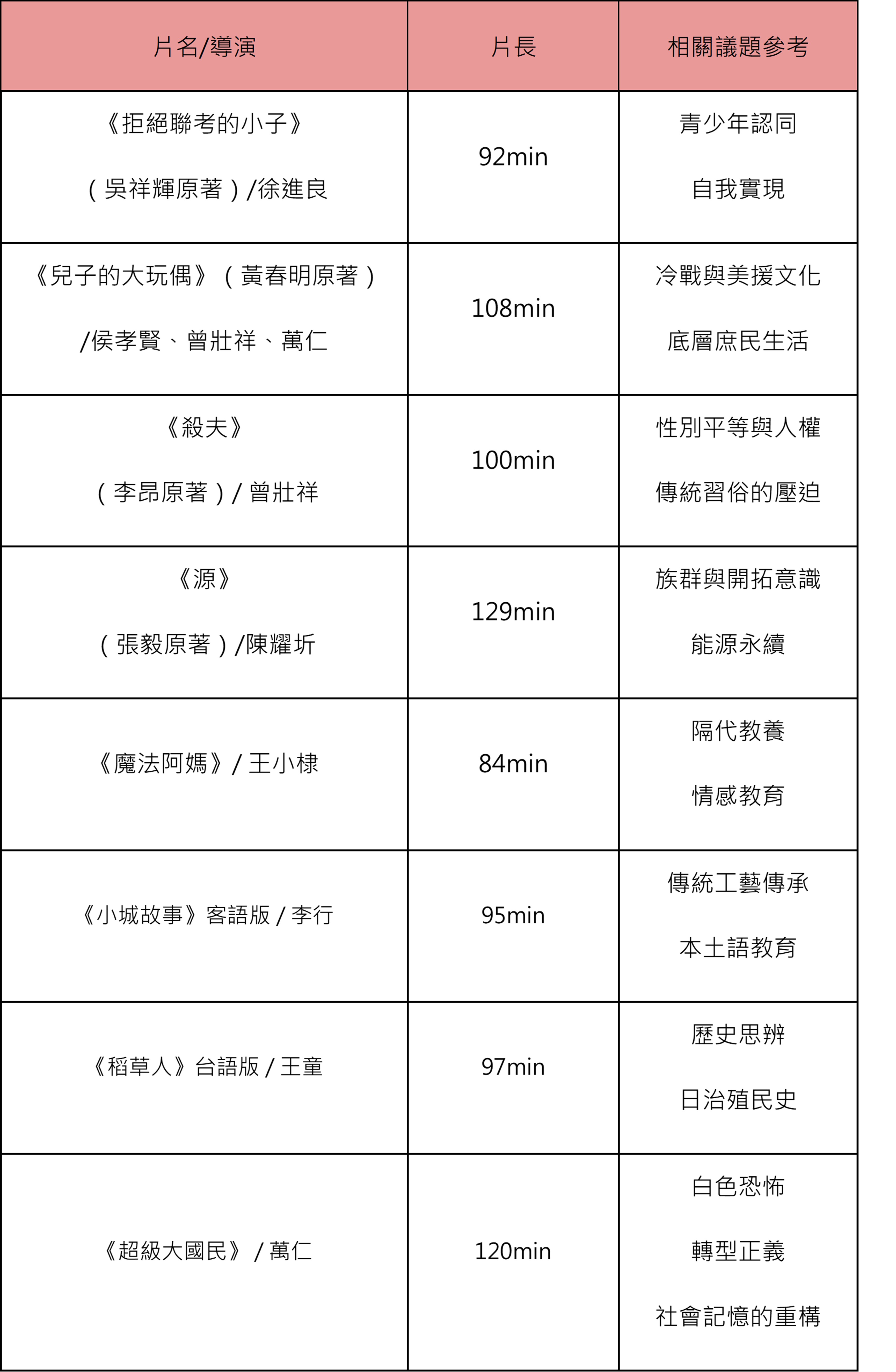表格列出影像互文性單元的推薦片單與教育議題。包含《拒絕聯考的小子》（青少年認同）、《兒子的大玩偶》（冷戰美援文化）、《殺夫》（性別平等）、《源》（能源永續）、《魔法阿媽》（情感教育）、《小城故事》（本土語教育）、《稻草人》（歷史思辨）及《超級大國民》（轉型正義）。